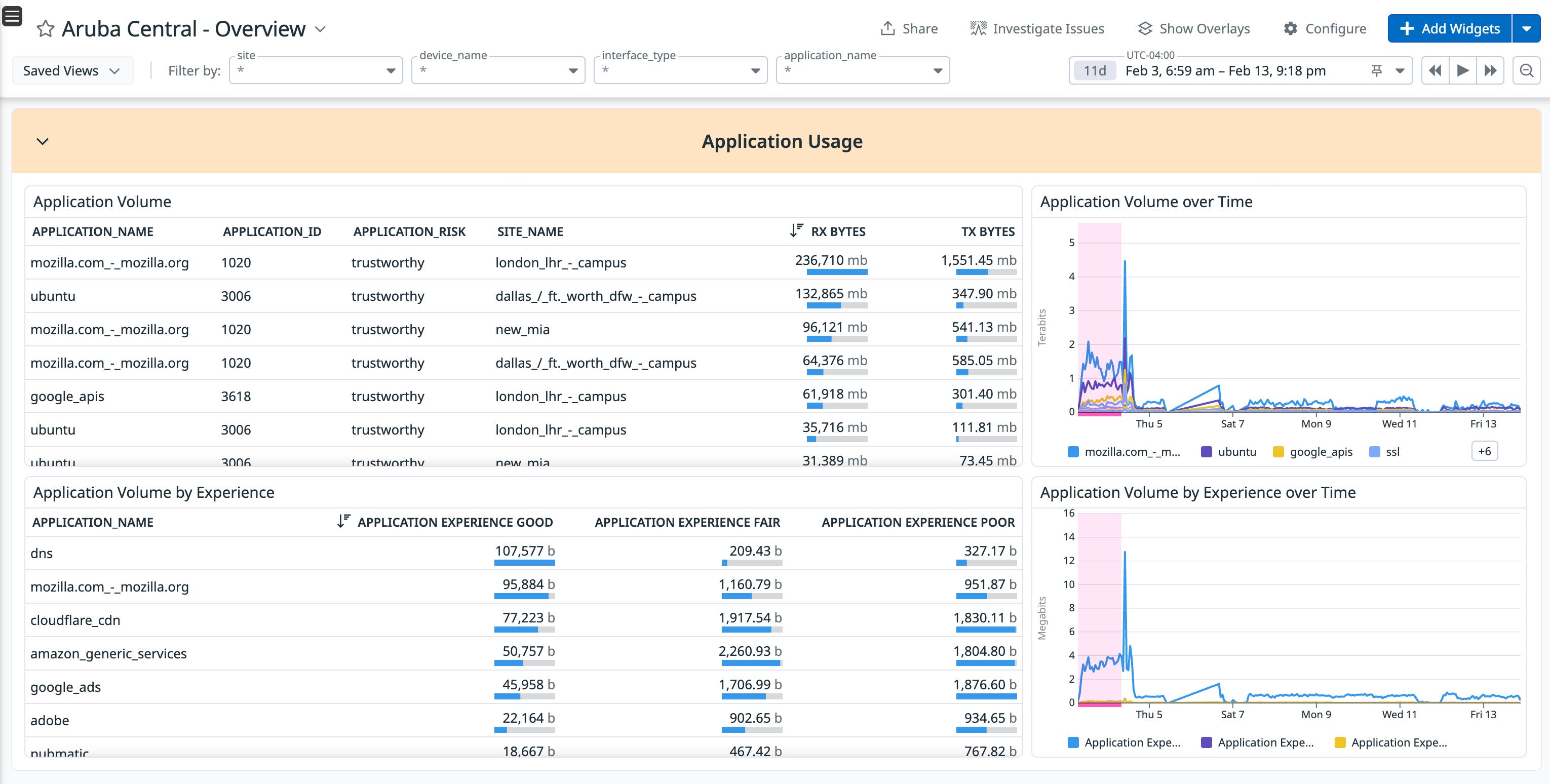 Datadog dashboard with Aruba Central application usage breakdown, including volume over time and by experience. Datadog dashboard with Aruba Central application usage breakdown, including volume over time and by experience.