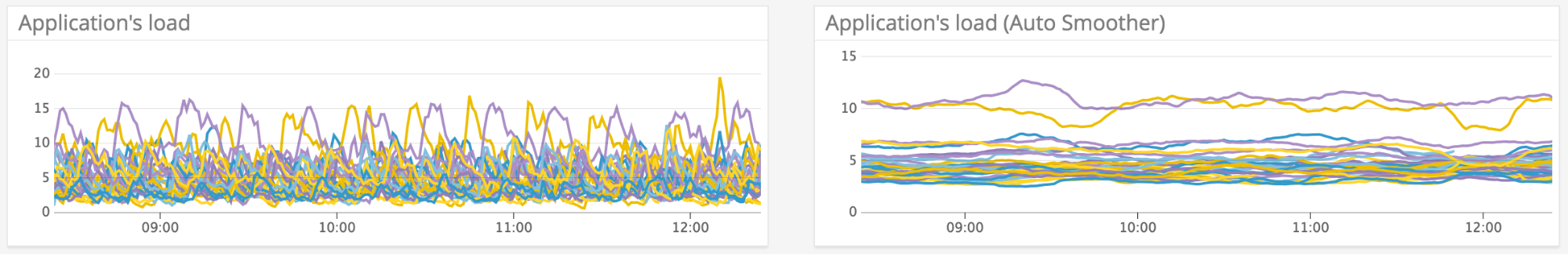 The Auto Smoother function enables you to see differences in timeseries that would otherwise be hidden by noise.
