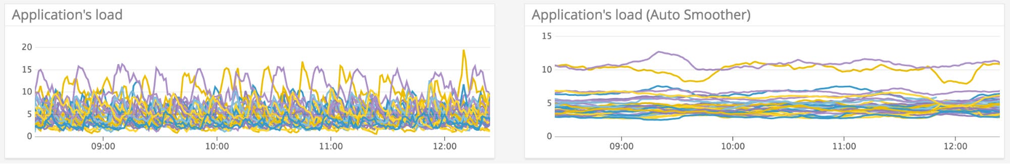 The Auto Smoother function enables you to see differences in timeseries that would otherwise be hidden by noise. The Auto Smoother function enables you to see differences in timeseries that would otherwise be hidden by noise.