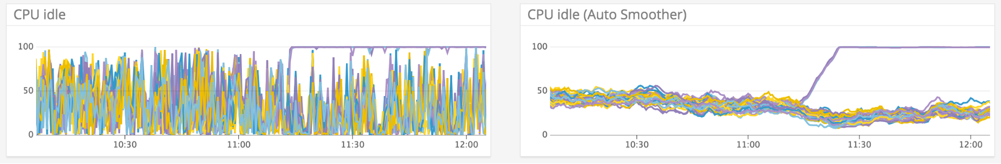 Datadog's new Auto Smoother function reduces the noise in infrastructure and application metrics.