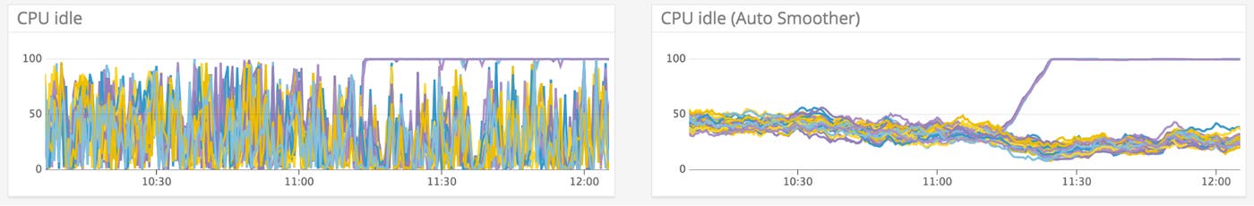 Datadog's new Auto Smoother function reduces the noise in infrastructure and application metrics. Datadog's new Auto Smoother function reduces the noise in infrastructure and application metrics.