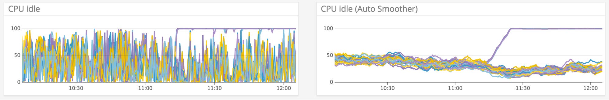 Datadog's new Auto Smoother function reduces the noise in infrastructure and application metrics. Datadog's new Auto Smoother function reduces the noise in infrastructure and application metrics.