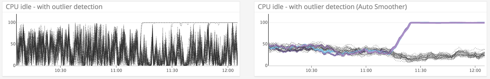 Using Auto Smoother with outlier detection automatically reveals timeseries that are diverging.
