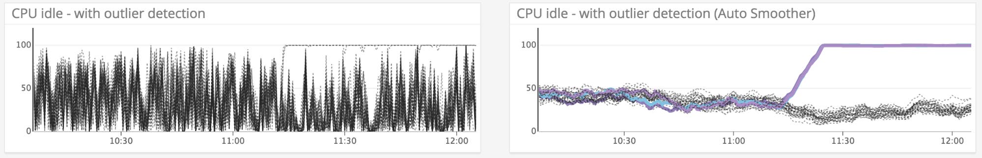 Using Auto Smoother with outlier detection automatically reveals timeseries that are diverging. Using Auto Smoother with outlier detection automatically reveals timeseries that are diverging.
