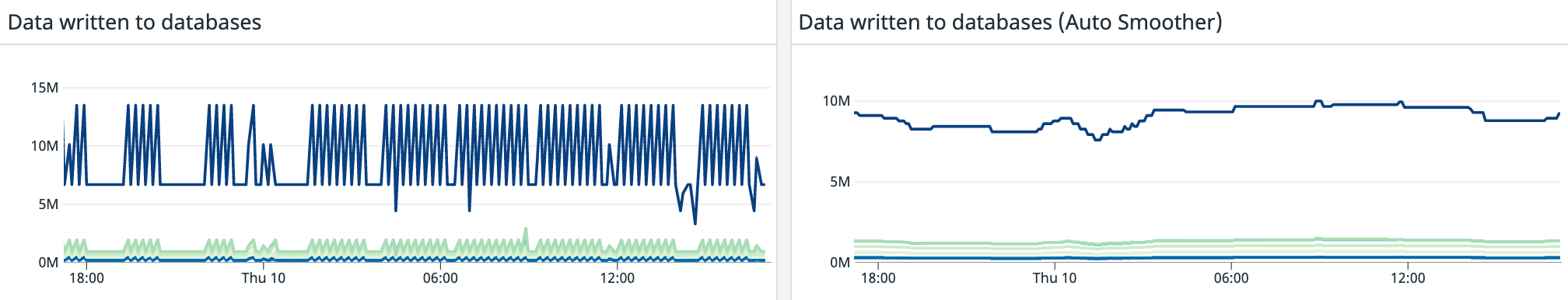 The Auto Smoother function reduces the noise from periodic trends and dips.