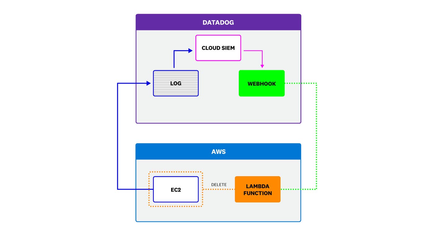 Using webhooks with Datadog Cloud SIEM allows you to automate security procedures in your cloud environment. Using webhooks with Datadog Cloud SIEM allows you to automate security procedures in your cloud environment.