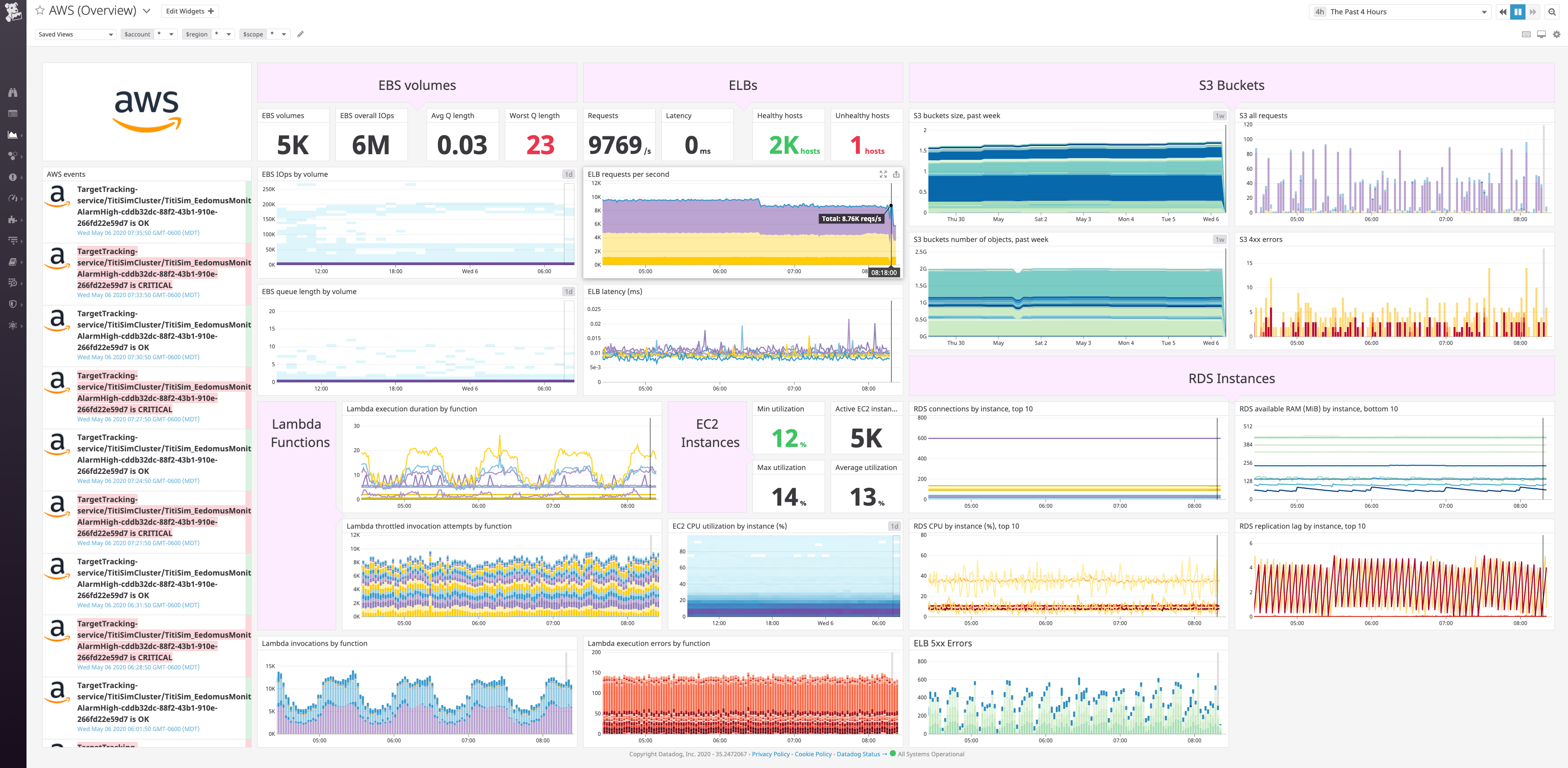 Datadog's out-of-the-box AWS dashboard shows metrics and events from the ELB, EC2, EBS, and ECS services.