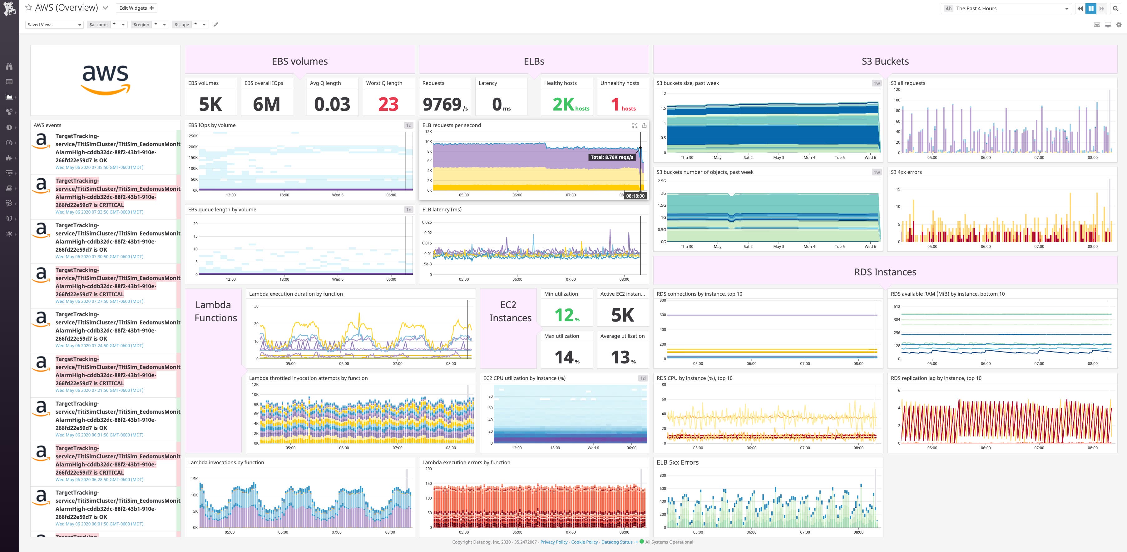 Datadog's out-of-the-box AWS dashboard shows metrics and events from the ELB, EC2, EBS, and ECS services. Datadog's out-of-the-box AWS dashboard shows metrics and events from the ELB, EC2, EBS, and ECS services.