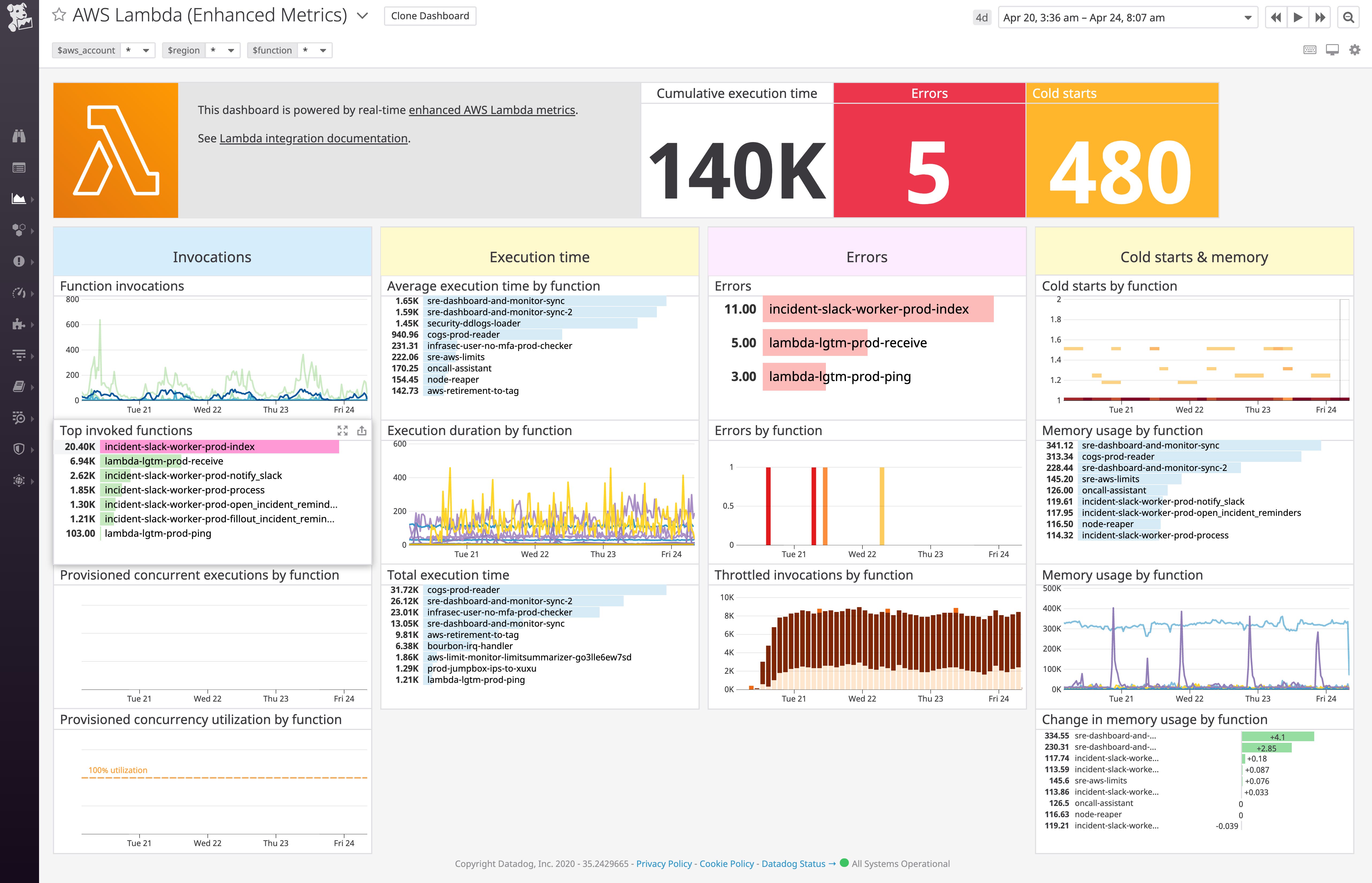 Datadog's Lambda enhanced metrics dashboard shows toplists and graphs visualizing function invocations, execution time, errors, cold starts, and memory usage. Datadog's Lambda enhanced metrics dashboard shows toplists and graphs visualizing function invocations, execution time, errors, cold starts, and memory usage.