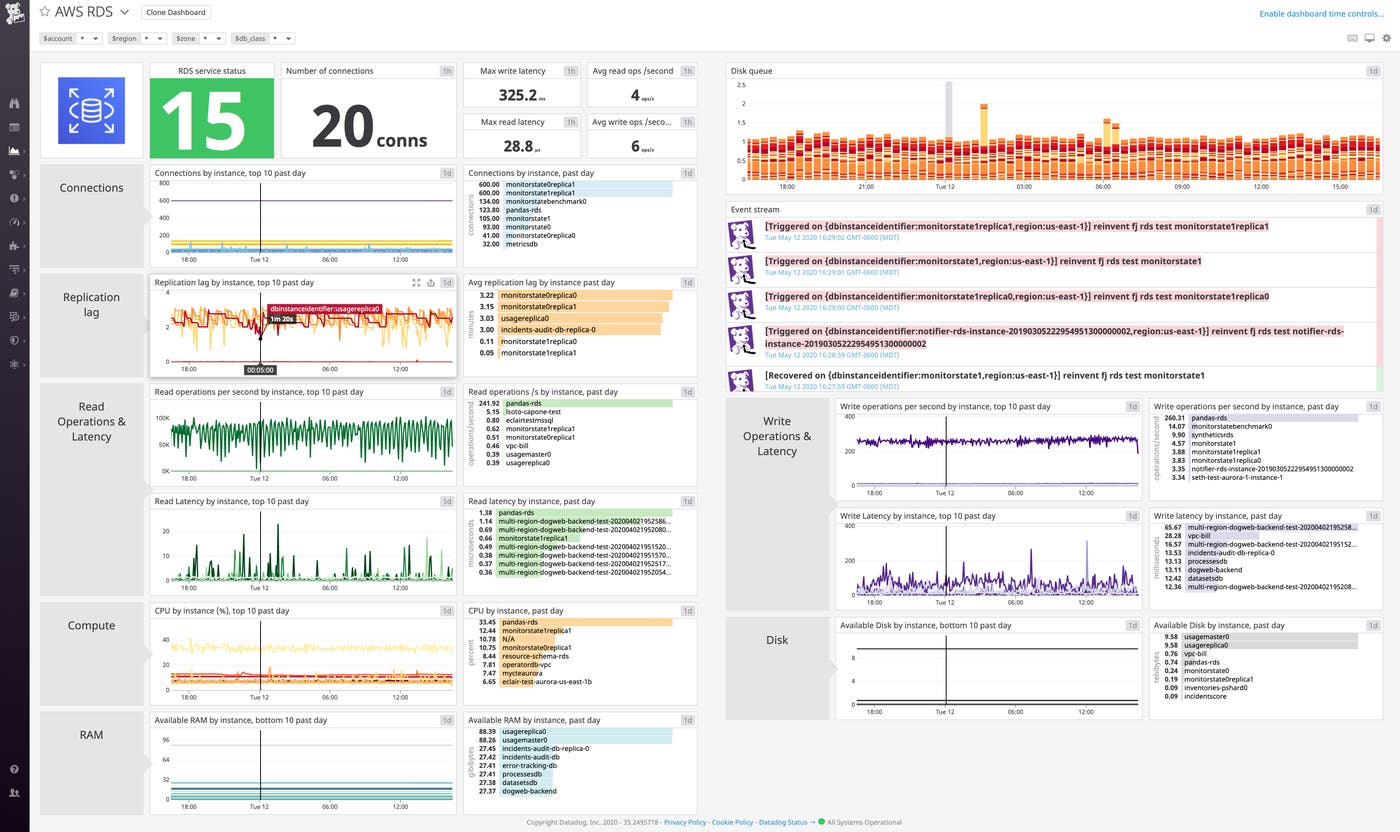 Datadog's AWS RDS dashboard shows graphs visualizing RDS connections, replication, latency, and resource utilization. Datadog's AWS RDS dashboard shows graphs visualizing RDS connections, replication, latency, and resource utilization.