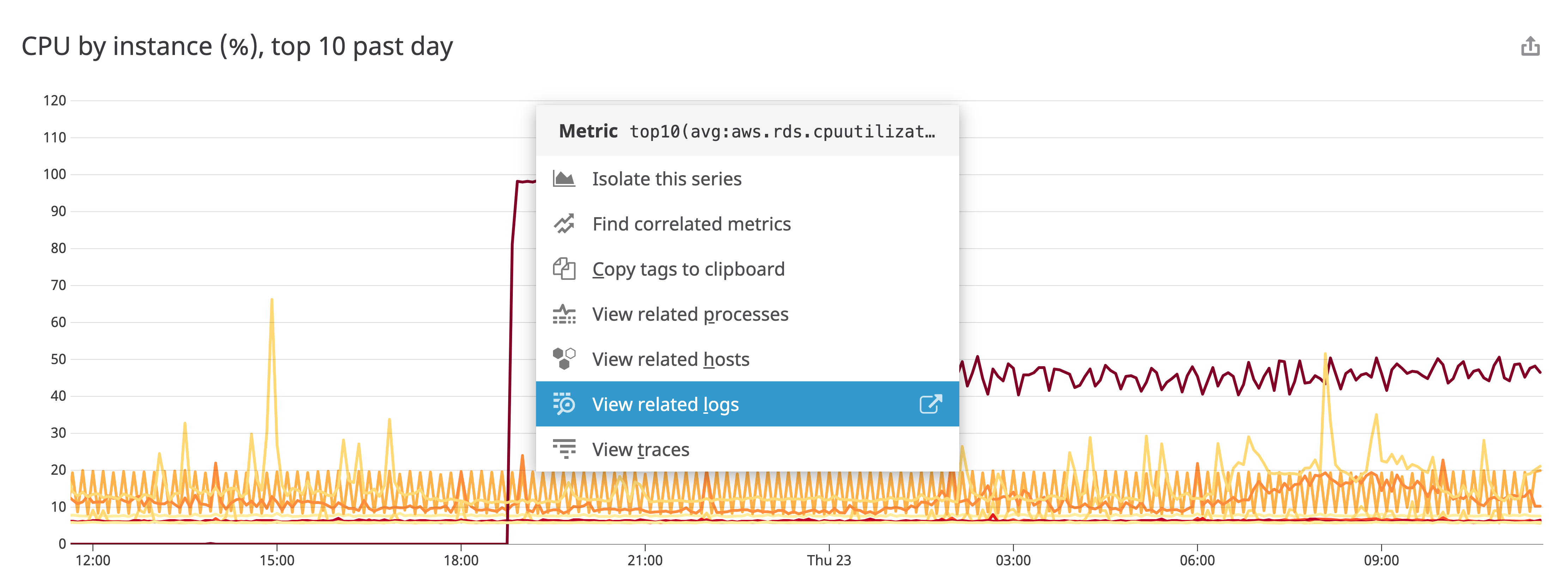 A graph visualizes the CPU usage of the ten RDS instances with the highest utilization. A context menu shows the View related logs item highlighted.