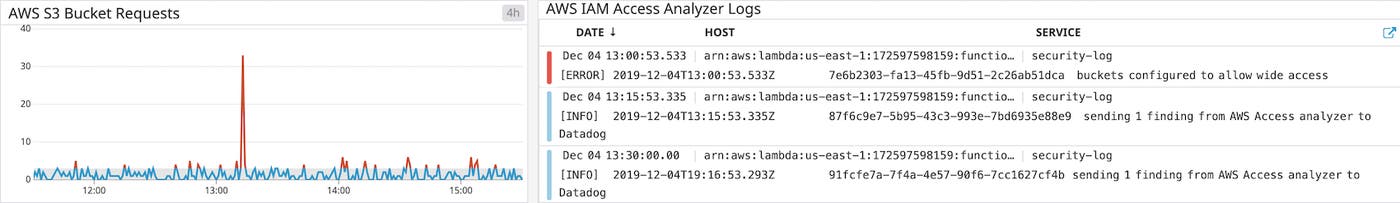Correlate Access Analyzer findings with AWS resource metrics like S3 to troubleshoot effectively Correlate Access Analyzer findings with AWS resource metrics like S3 to troubleshoot effectively
