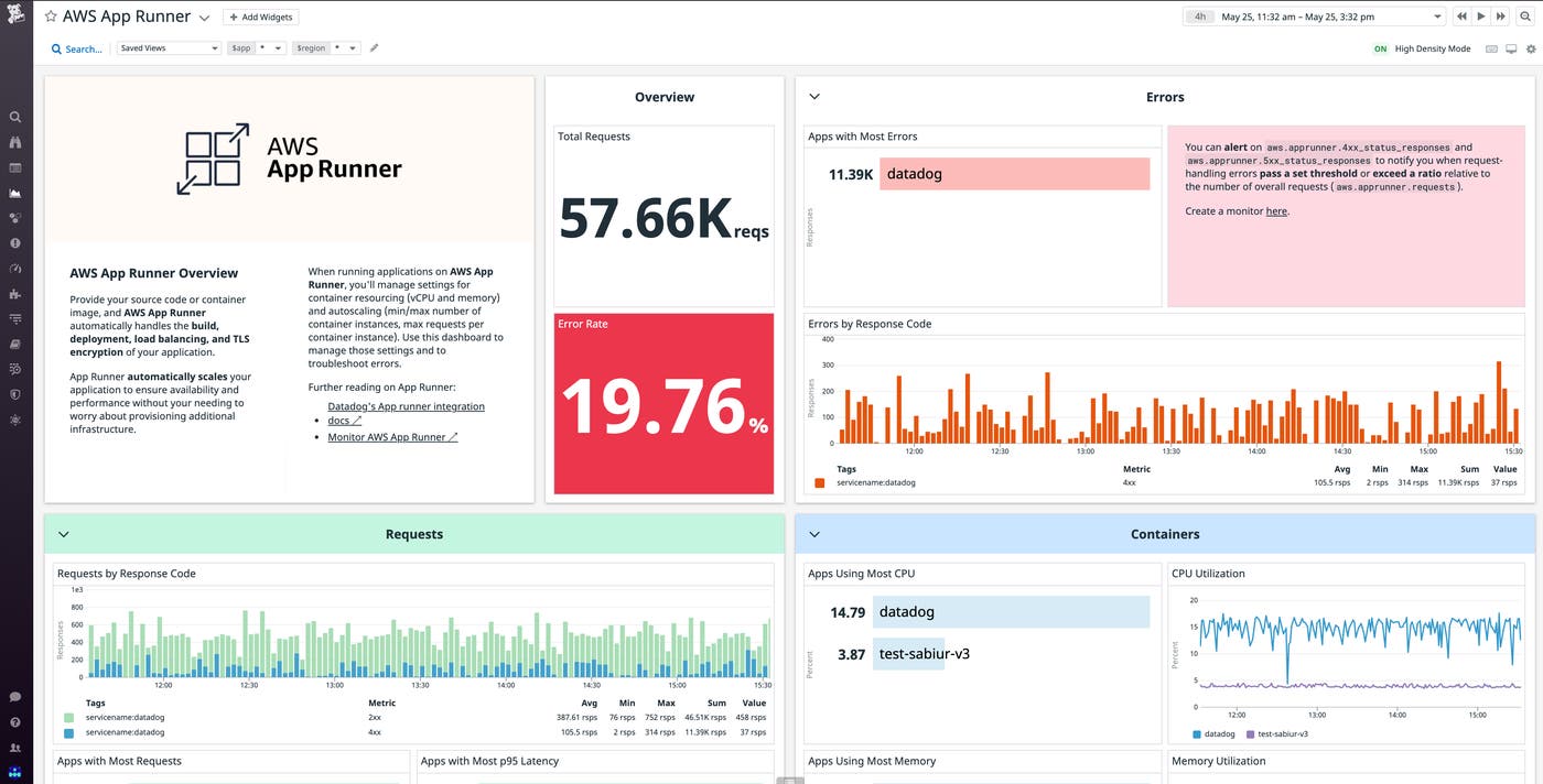 AWS App Runner dashboard in Datadog AWS App Runner dashboard in Datadog