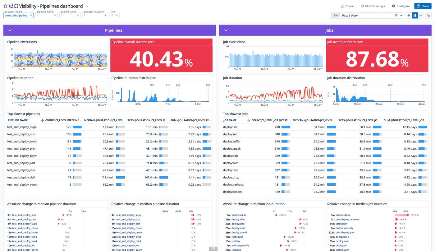 Datadog's CI Visibility pipelines dashboard Datadog's CI Visibility pipelines dashboard