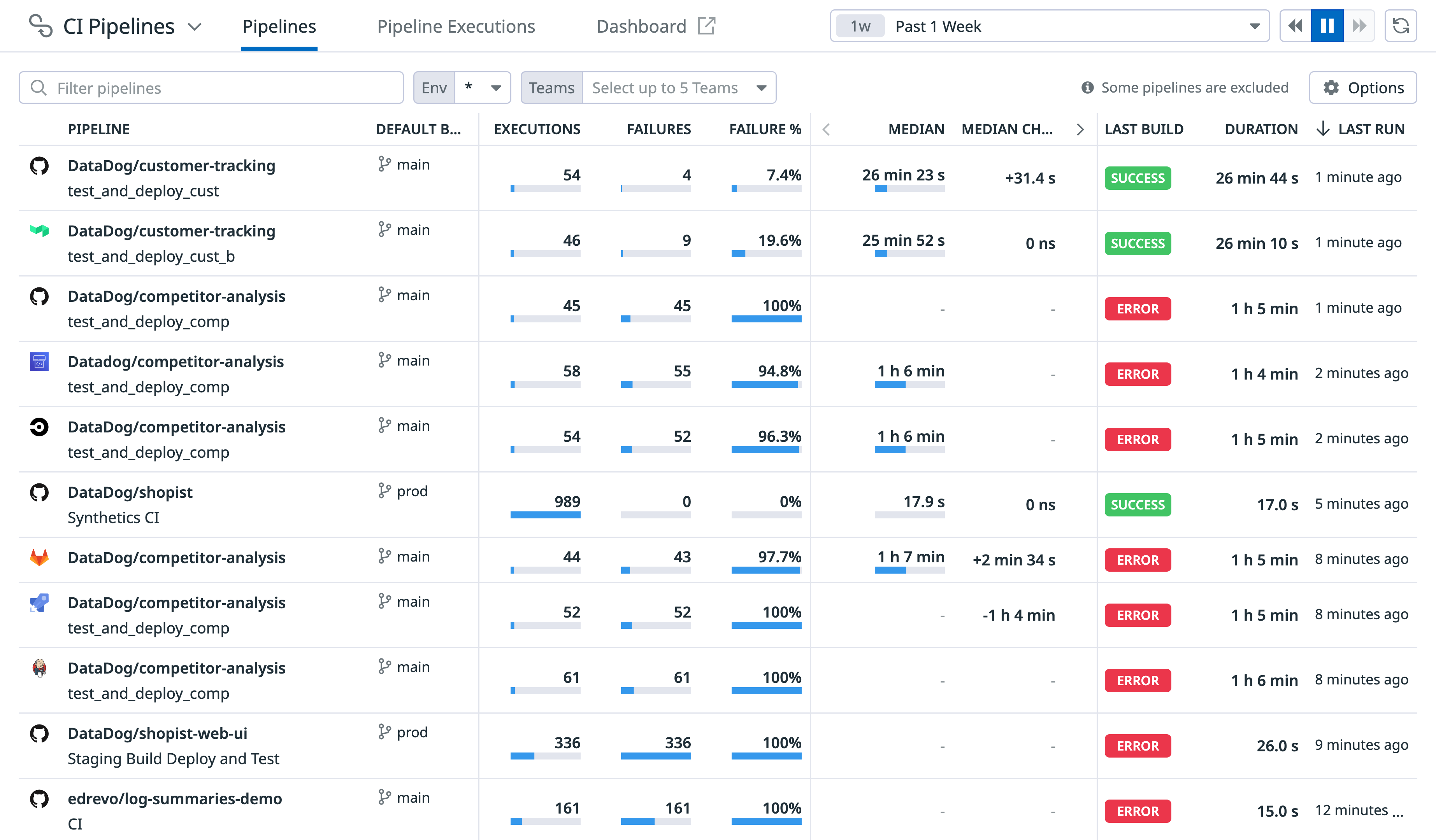 Datadog's CI Visibility pipelines list