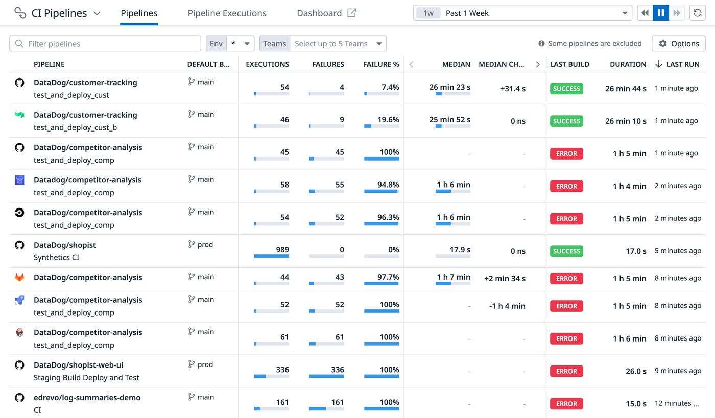 Datadog's CI Visibility pipelines list Datadog's CI Visibility pipelines list