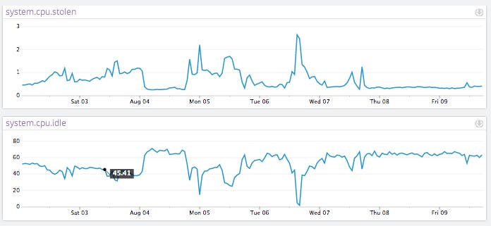 Graphs to detect AWS CPU steal in Datadog Graphs to detect AWS CPU steal in Datadog