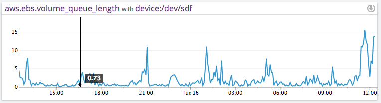 aws ebs performance
