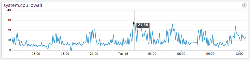 aws ebs performance