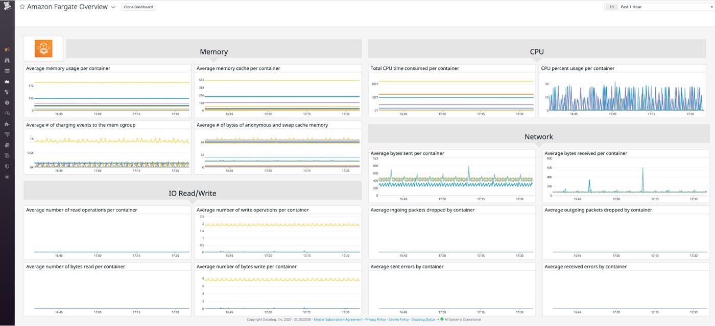 AWS Fargate metrics—memory, CPU, network, and I/O—on Datadog's built-in Fargate dashboard. AWS Fargate metrics—memory, CPU, network, and I/O—on Datadog's built-in Fargate dashboard.