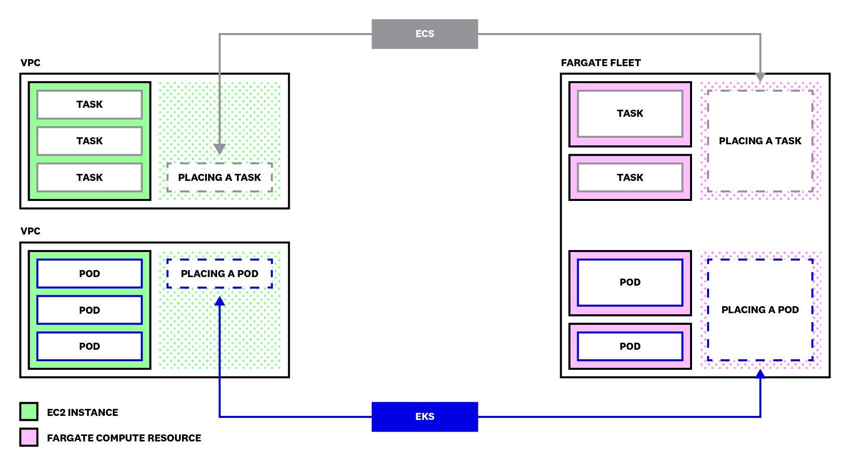 AWS schedules workloads onto an EC2-backed cluster and a Fargate-backed cluster. AWS schedules workloads onto an EC2-backed cluster and a Fargate-backed cluster.
