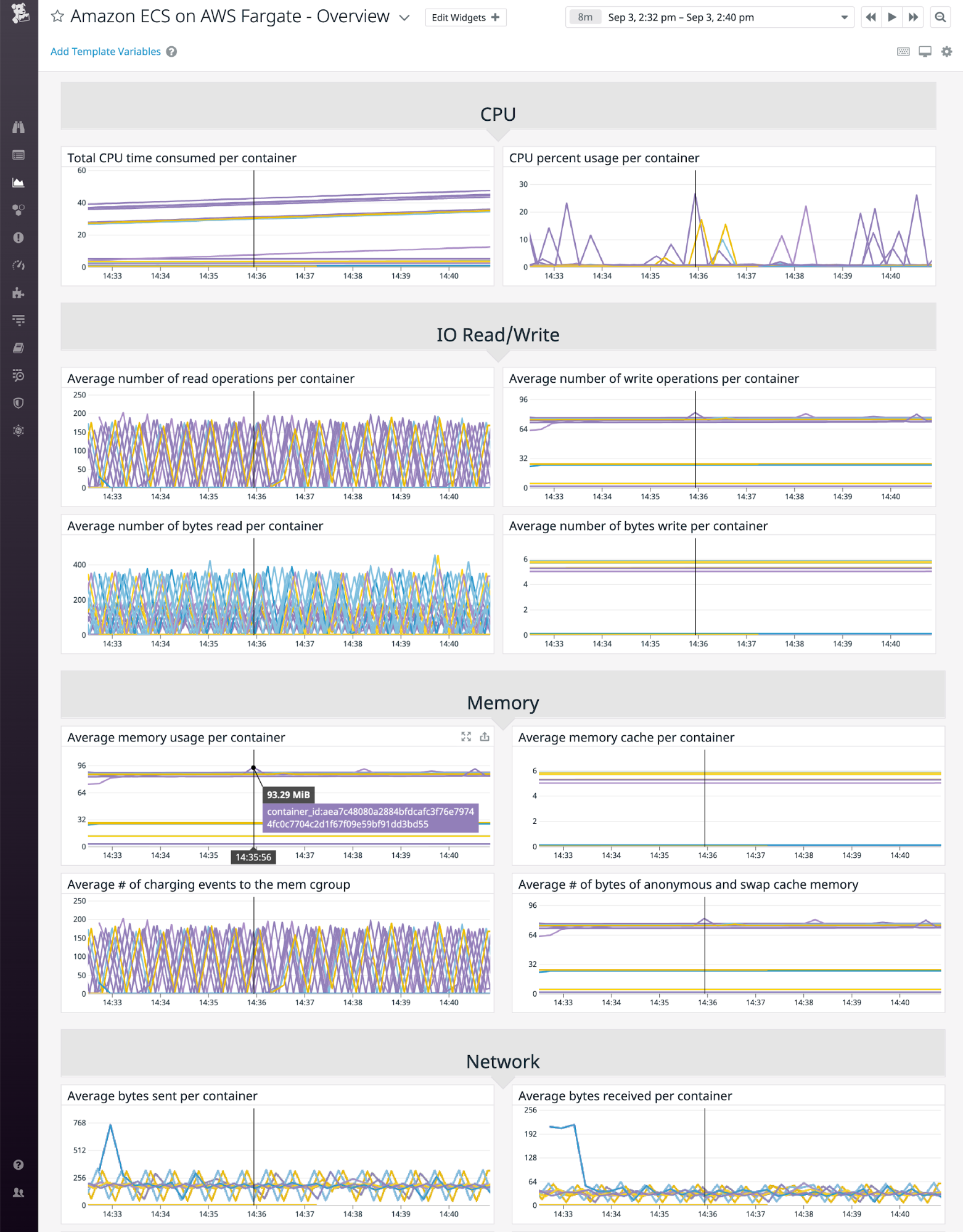 A dashboard for monitoring ECS on Fargate shows graphs of CPU, I/O, memory, and network metrics.