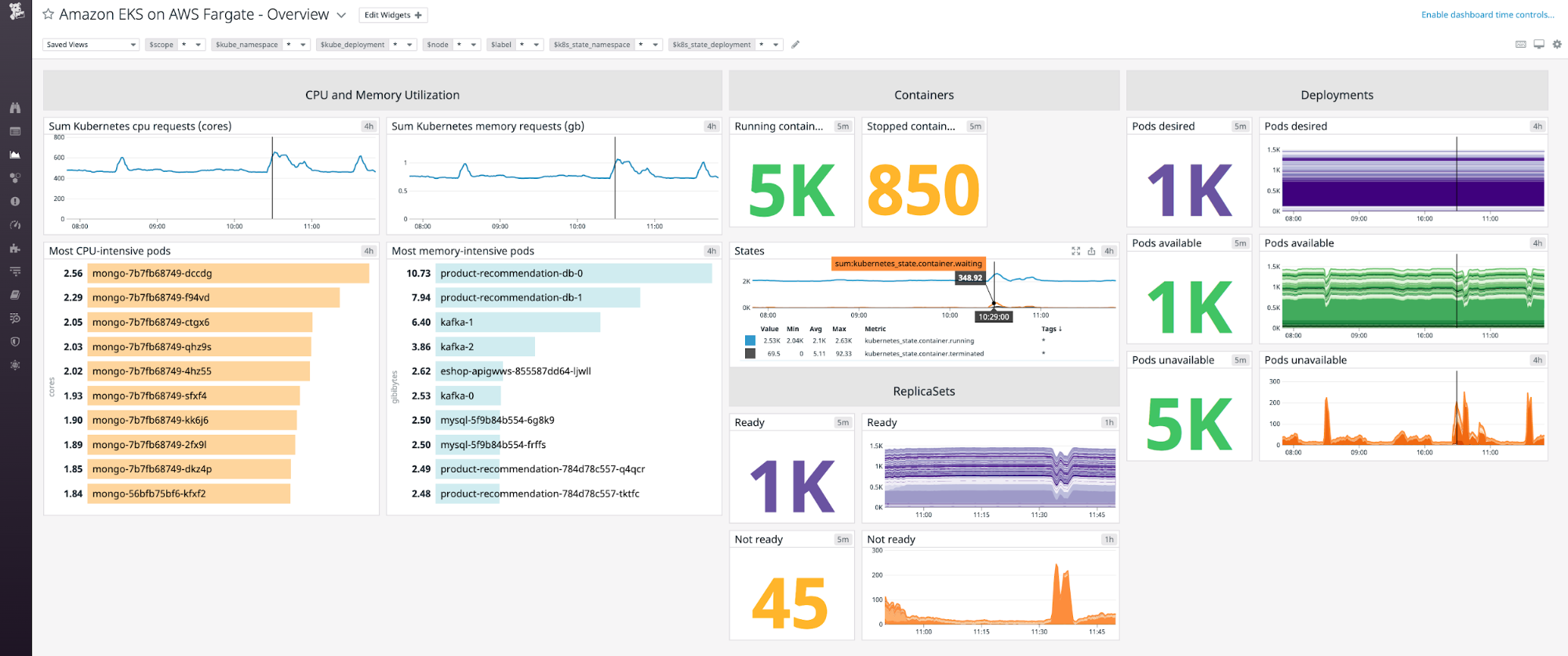 EKS Fargate metrics shown on an example dashboard. This view shows status metrics for containers, replicasets, and deployments, plus cluster-level resource usage.