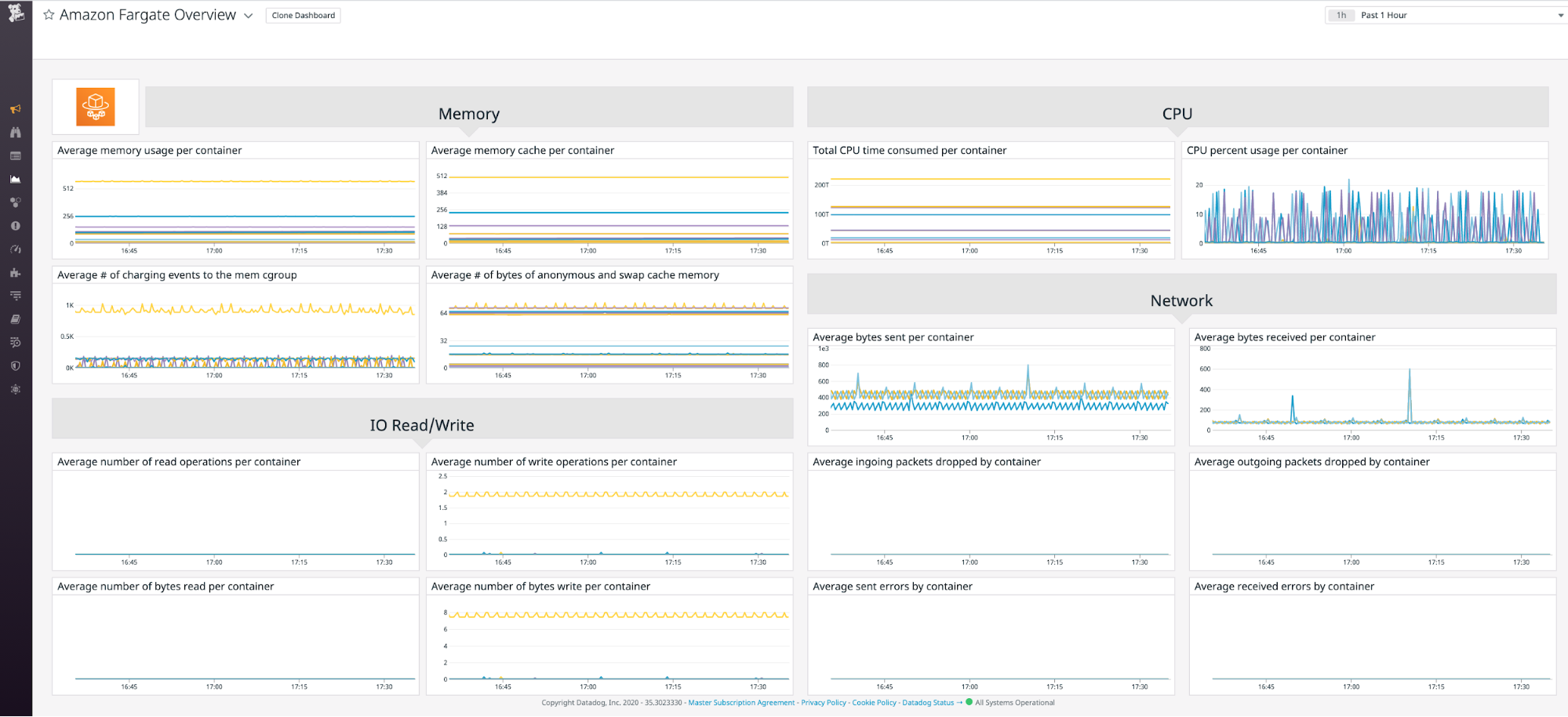 The built-in dashboard for monitoring Fargate in Datadog shows graphs of memory, CPU, I/O, and network metrics.