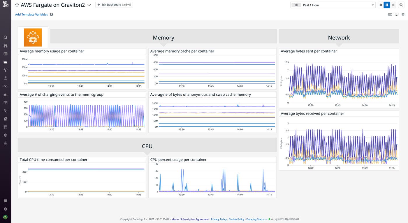 Viewing key Fargate metrics in the default dashboard Viewing key Fargate metrics in the default dashboard