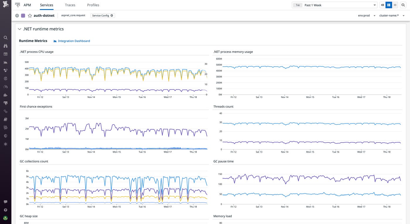 Viewing .NET runtime metrics for your containerized .NET app running on Fargate Viewing .NET runtime metrics for your containerized .NET app running on Fargate