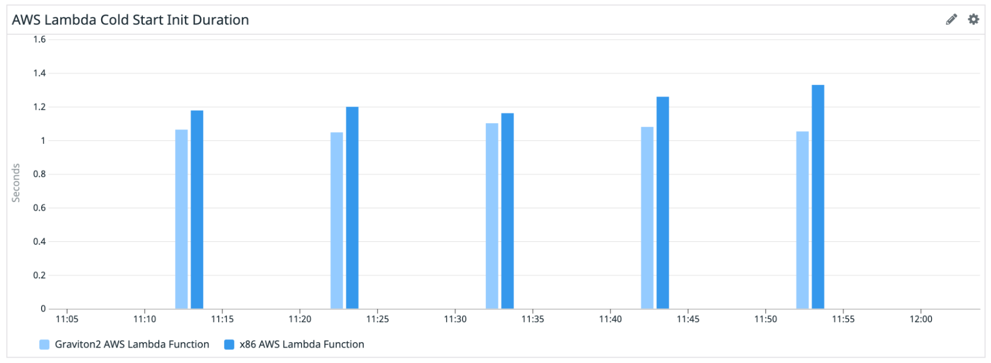 x86 and graviton2 function comparison.