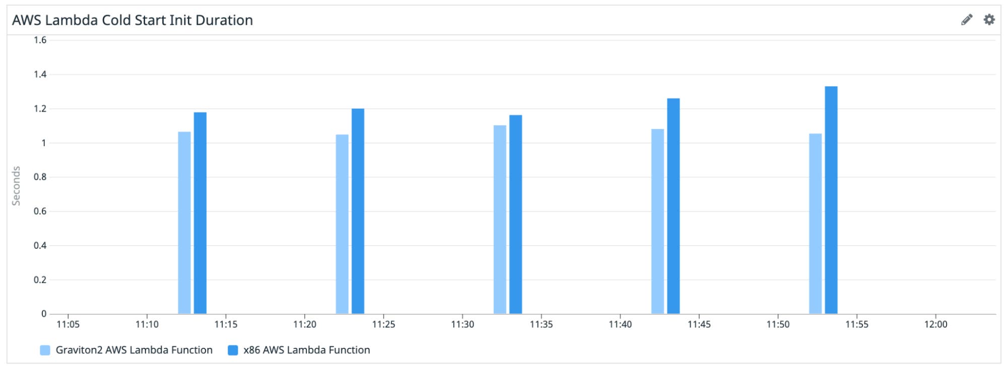 x86 and graviton2 function comparison. x86 and graviton2 function comparison.