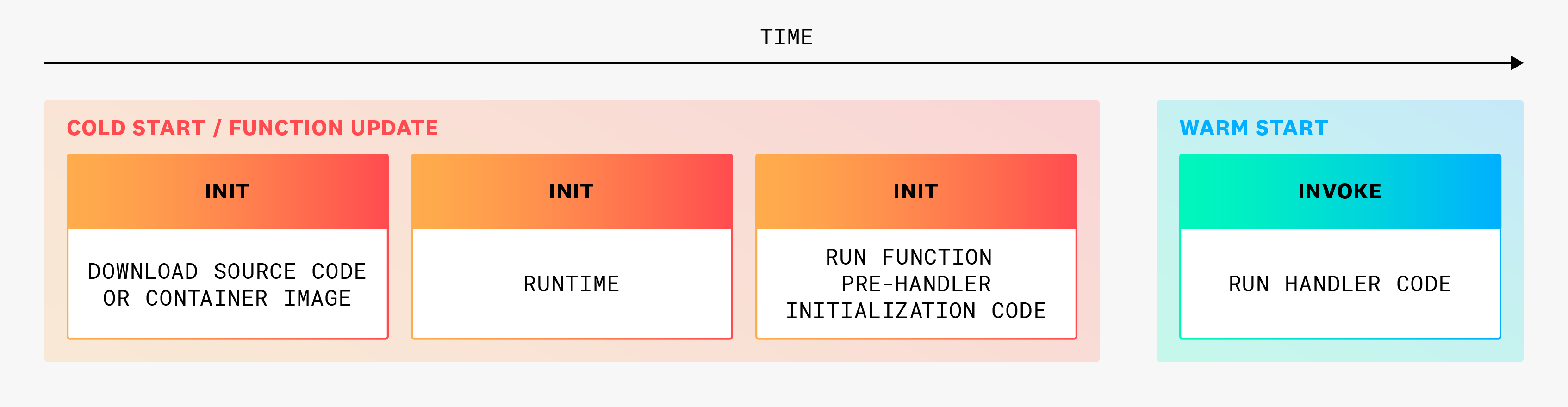The stages of a cold start in AWS Lambda.