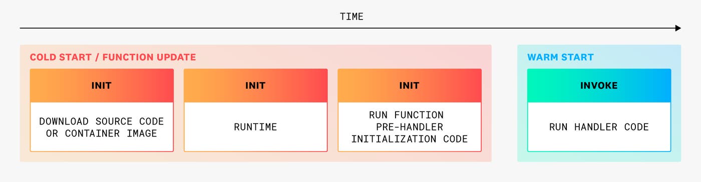 The stages of a cold start in AWS Lambda. The stages of a cold start in AWS Lambda.