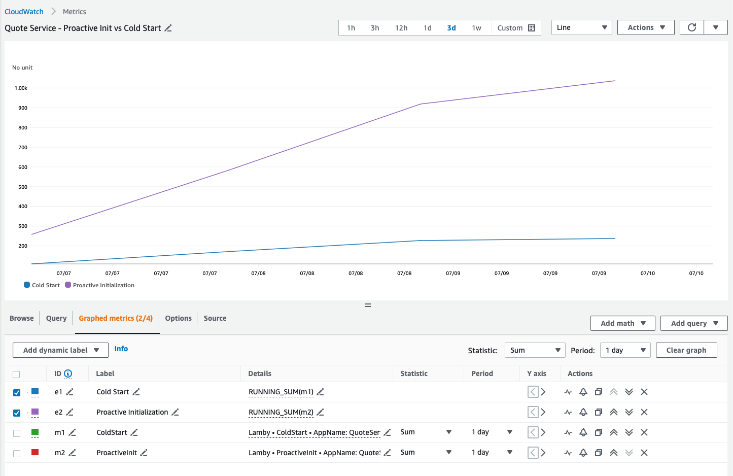 In a three-day test using Ruby with a custom runtime, 80 percent of initializations were proactive.