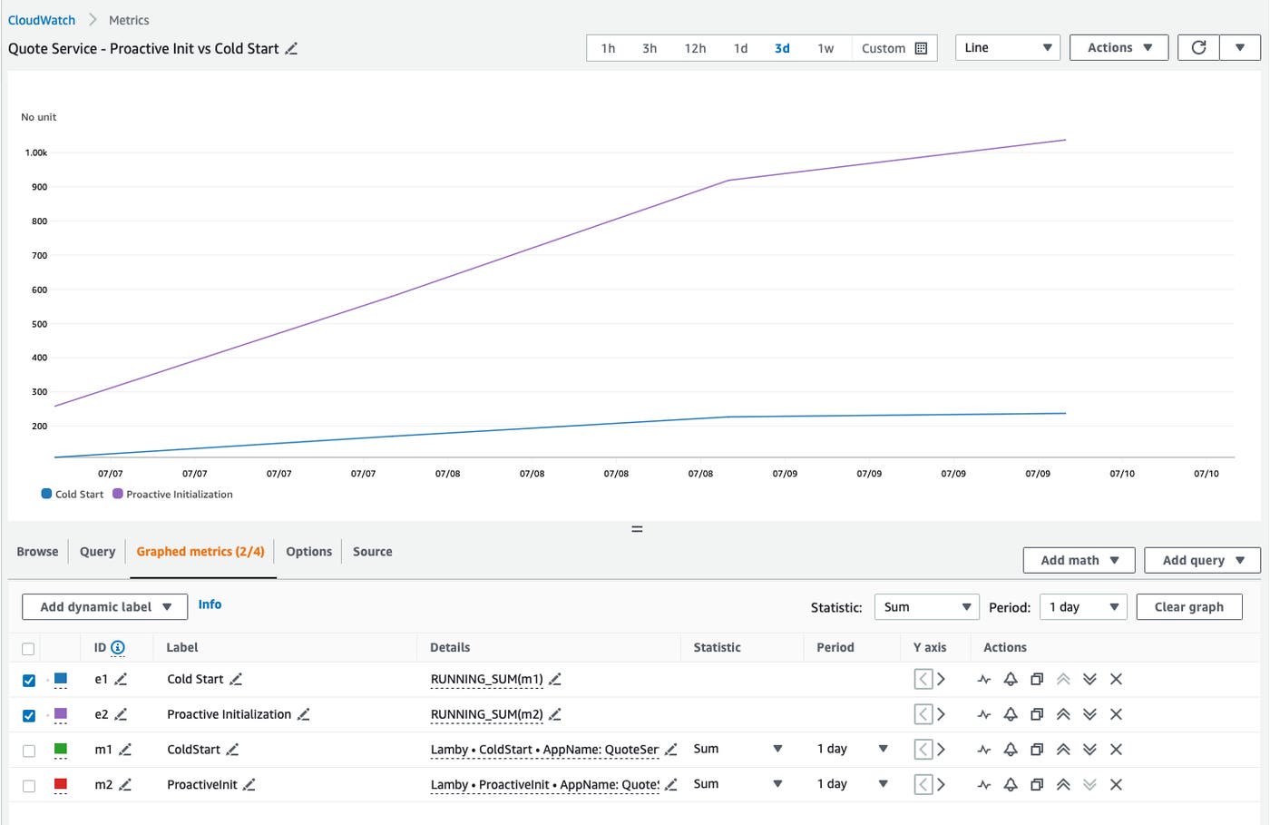 In a three-day test using Ruby with a custom runtime, 80 percent of initializations were proactive. In a three-day test using Ruby with a custom runtime, 80 percent of initializations were proactive.