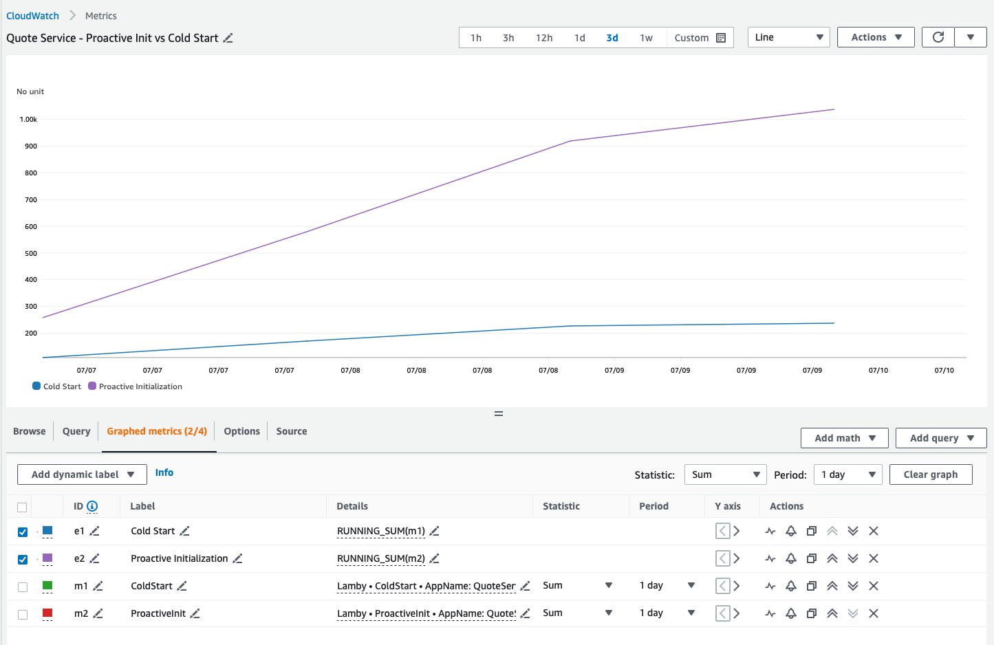 In a three-day test using Ruby with a custom runtime, 80 percent of initializations were proactive. In a three-day test using Ruby with a custom runtime, 80 percent of initializations were proactive.