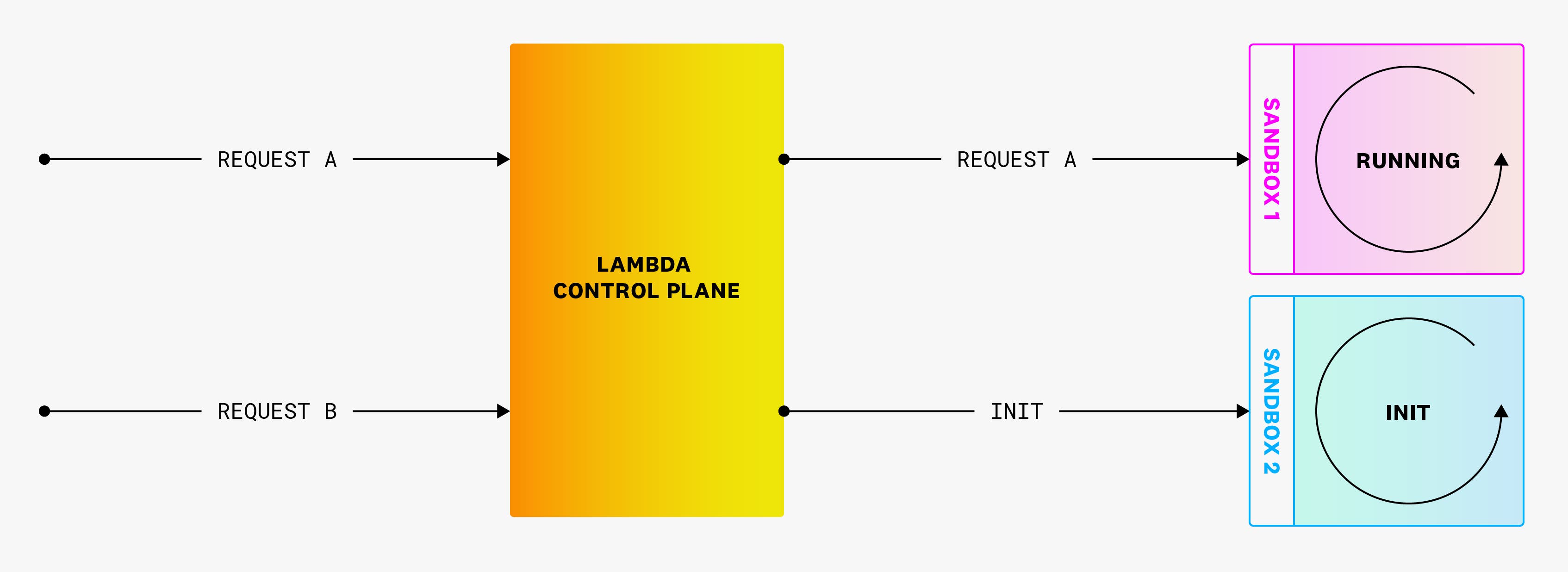 When a request triggers an AWS Lambda function, the Lambda control plane provisions a new sandbox if none are available. When a request triggers an AWS Lambda function, the Lambda control plane provisions a new sandbox if none are available.