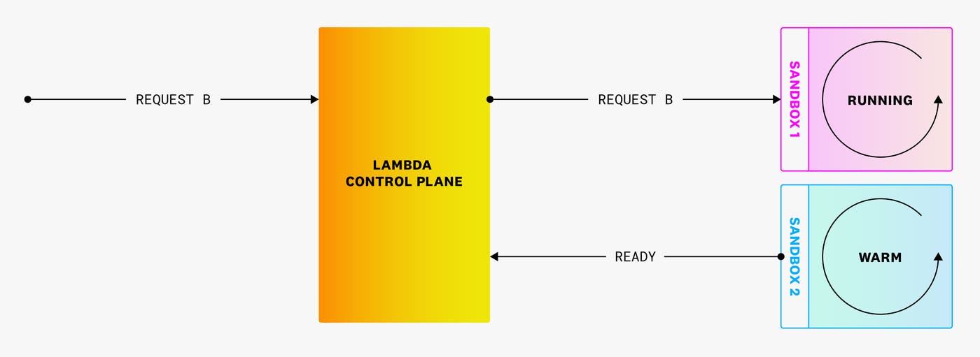 If a warm sandbox completes a request and is ready to receive a new request,, Lambda will assign the request to the newly free warm sandbox. If a warm sandbox completes a request and is ready to receive a new request,, Lambda will assign the request to the newly free warm sandbox.