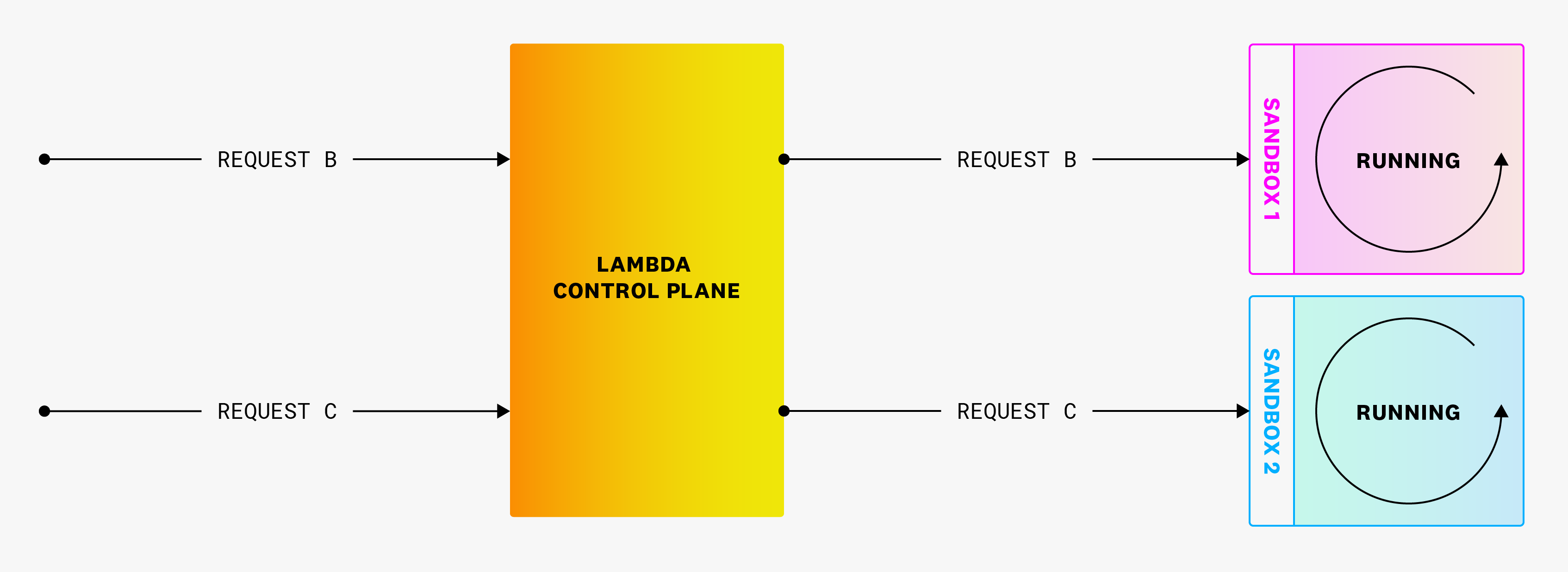 If a new sandbox that was created has no request to serve, it is still kept warm and can serve new requests, which is known as proactive initialization.