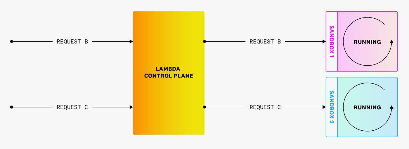 If a new sandbox that was created has no request to serve, it is still kept warm and can serve new requests, which is known as proactive initialization. If a new sandbox that was created has no request to serve, it is still kept warm and can serve new requests, which is known as proactive initialization.