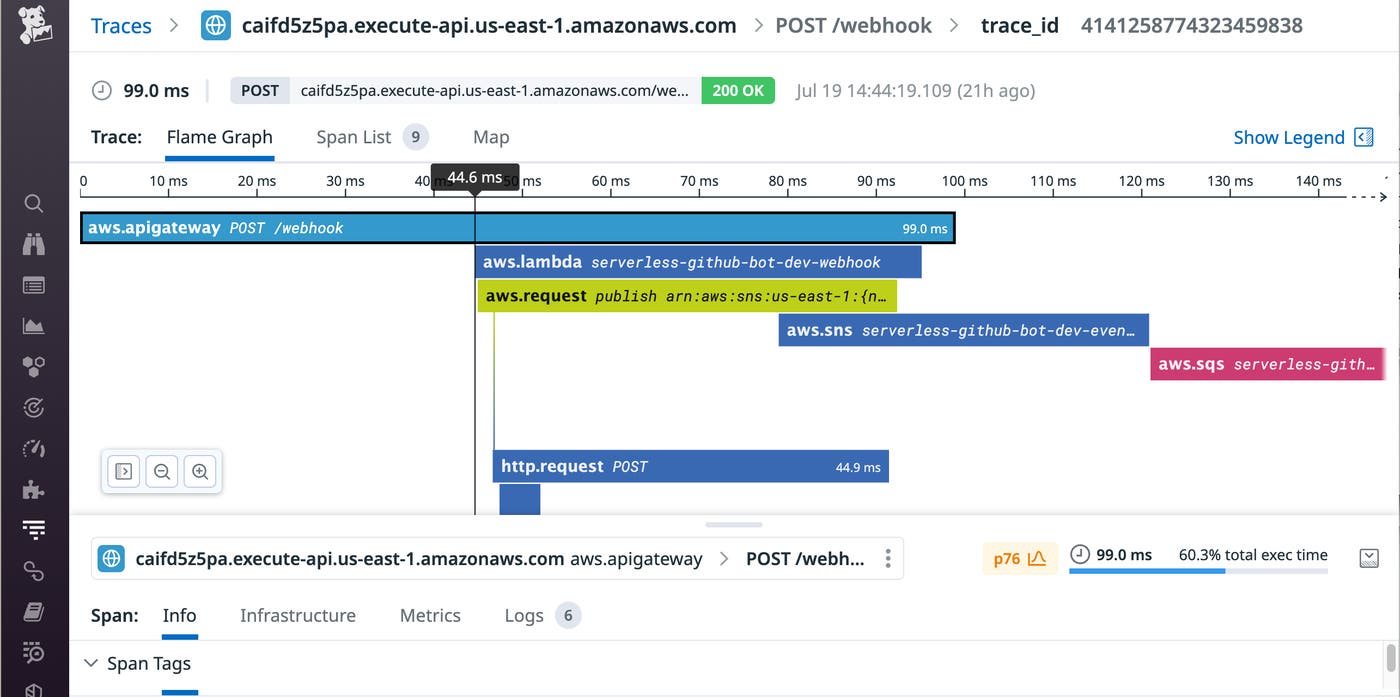 Distributed trace that illustrates the end-to-end latency of a Lambda request through API Gateway. Note the 45 ms of latency between API Gateway and Lambda. Distributed trace that illustrates the end-to-end latency of a Lambda request through API Gateway. Note the 45 ms of latency between API Gateway and Lambda.