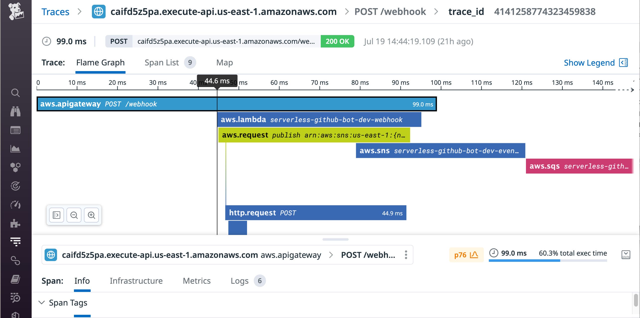 Distributed trace that illustrates the end-to-end latency of a Lambda request through API Gateway. Note the 45 ms of latency between API Gateway and Lambda. Distributed trace that illustrates the end-to-end latency of a Lambda request through API Gateway. Note the 45 ms of latency between API Gateway and Lambda.