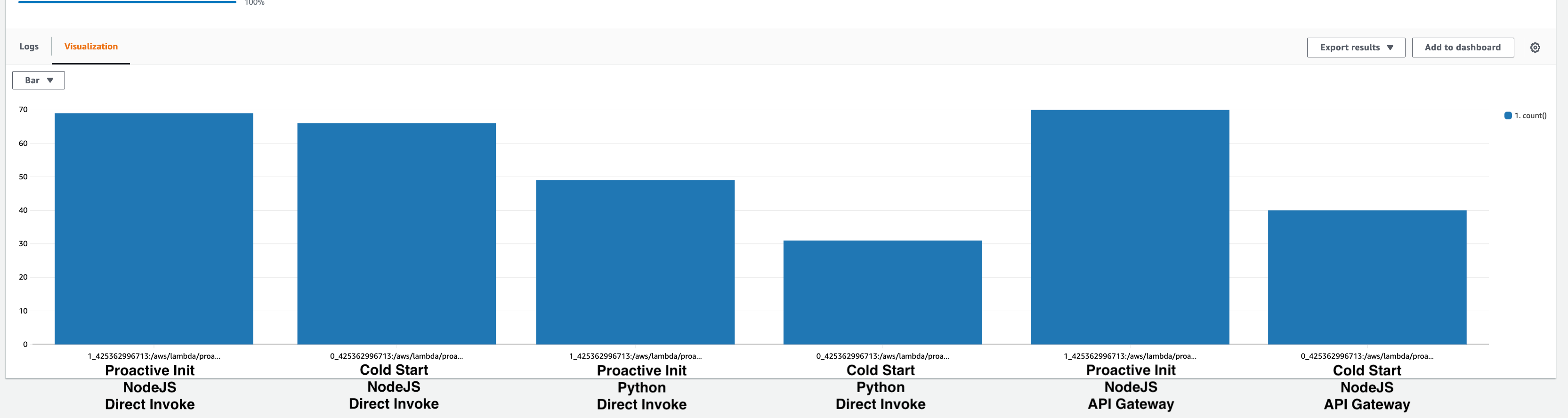 In an experiment that ran over the course of several days, between 50 to 75 percent of AWS Lambda initializations were proactive across multiple runtimes and invocation methods.