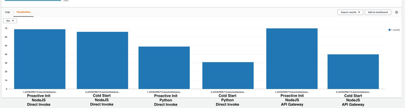 In an experiment that ran over the course of several days, between 50 to 75 percent of AWS Lambda initializations were proactive across multiple runtimes and invocation methods. In an experiment that ran over the course of several days, between 50 to 75 percent of AWS Lambda initializations were proactive across multiple runtimes and invocation methods.