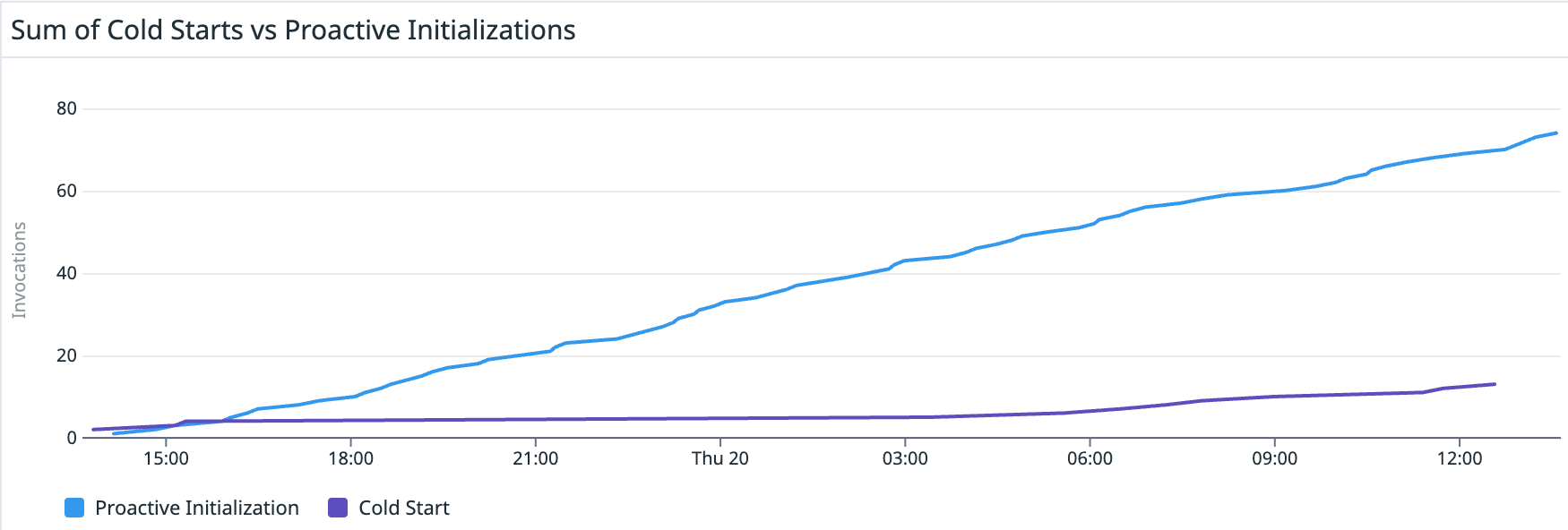 Graphing the occurrence of proactive initializations vs cold starts in a frequently invoked AWS Lambda function.