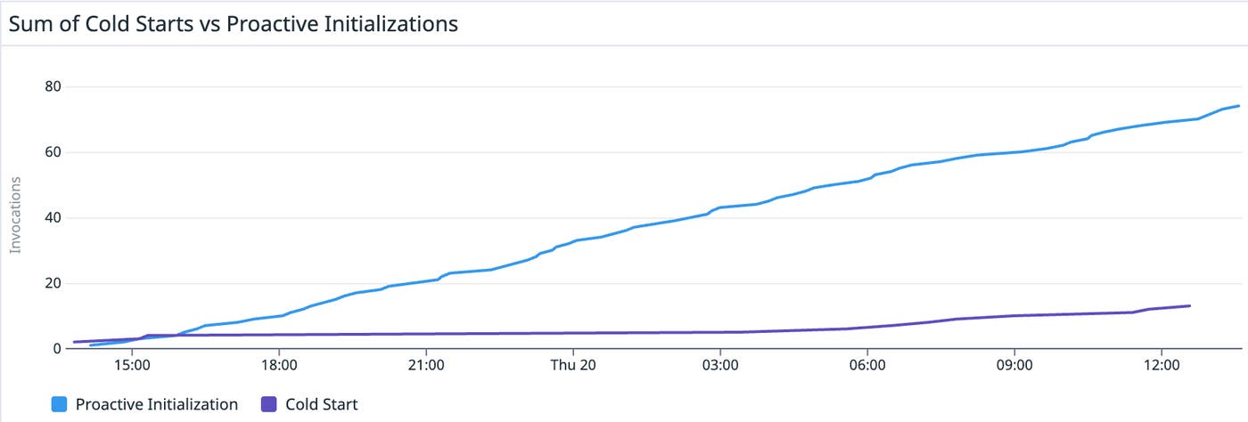 Graphing the occurrence of proactive initializations vs cold starts in a frequently invoked AWS Lambda function. Graphing the occurrence of proactive initializations vs cold starts in a frequently invoked AWS Lambda function.