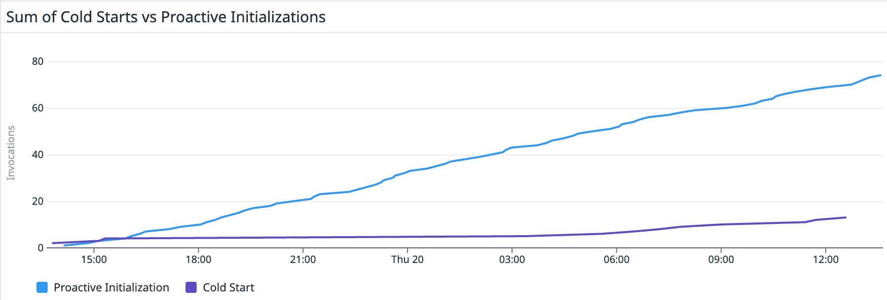 Graphing the occurrence of proactive initializations vs cold starts in a frequently invoked AWS Lambda function. Graphing the occurrence of proactive initializations vs cold starts in a frequently invoked AWS Lambda function.