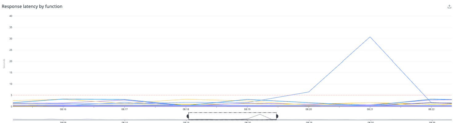 New enhanced metrics provide even deeper insight into Lambda function performance.