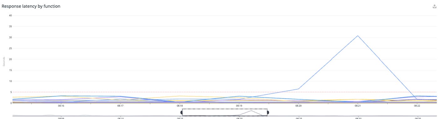 New enhanced metrics provide even deeper insight into Lambda function performance. New enhanced metrics provide even deeper insight into Lambda function performance.